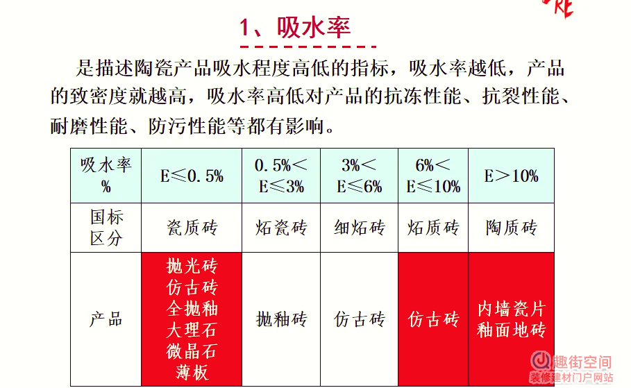 瓷砖吸水率多少合适